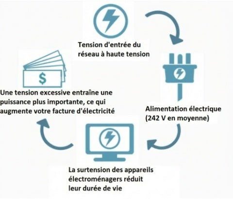 Boîtier d’économie d’énergie pour la maison